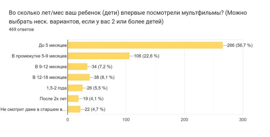 38% россиян не хотят показывать детям зарубежные мультфильмы