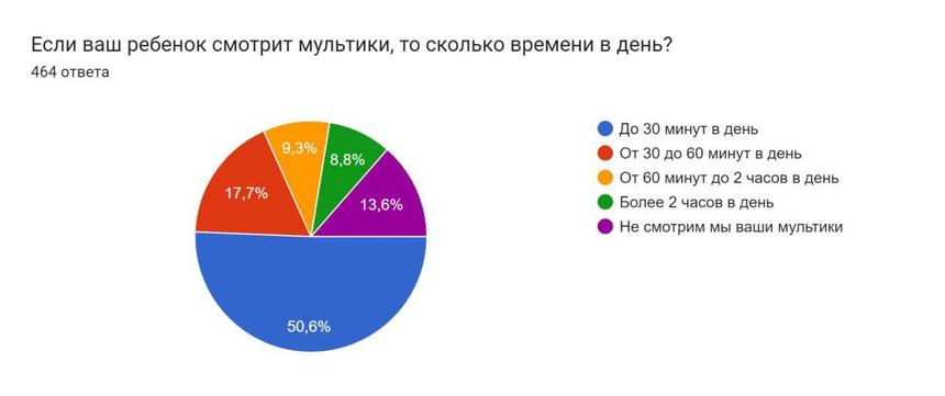 38% россиян не хотят показывать детям зарубежные мультфильмы