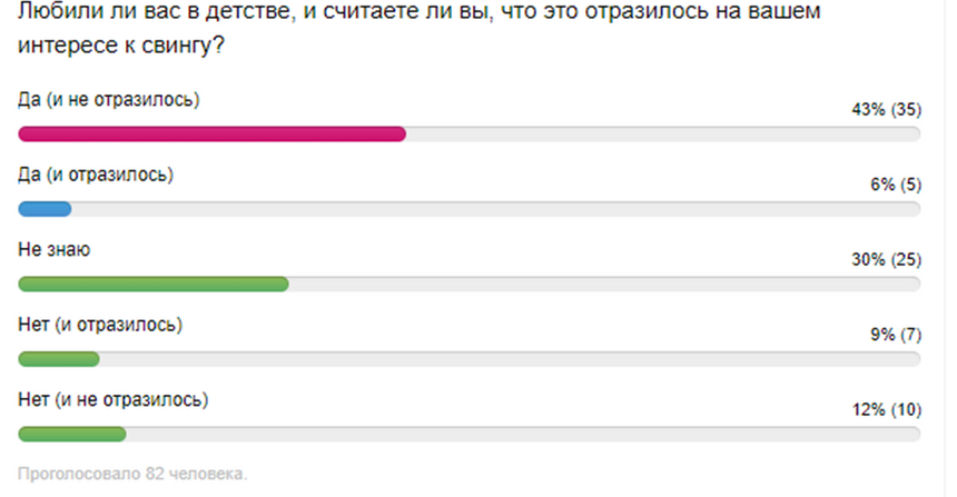 Опрос на сайте знакомств для свингеров