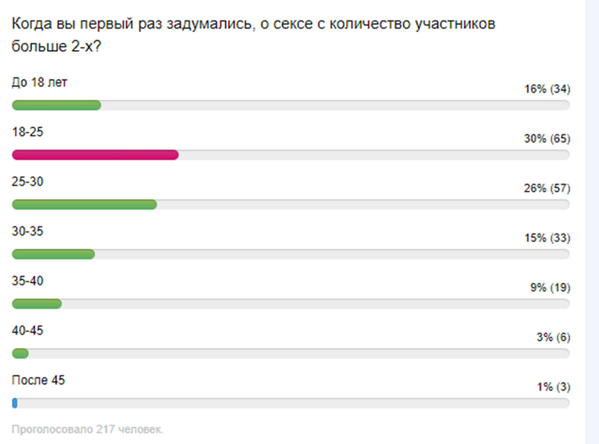 Опрос на сайте знакомств для свингеров